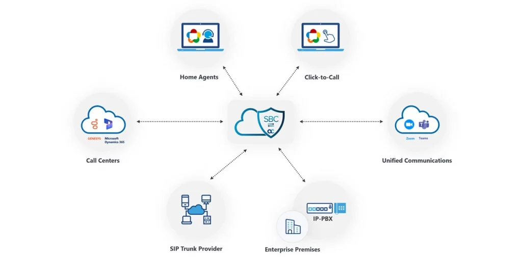 SBC architecture for enterprise voice infrastructure consolidation and global service operations