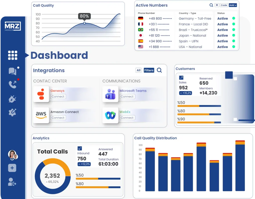 MRZ enterprise voice infrastructure dashboard for SIP security monitoring and call quality performance management